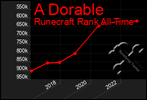 Total Graph of A Dorable