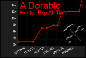 Total Graph of A Dorable