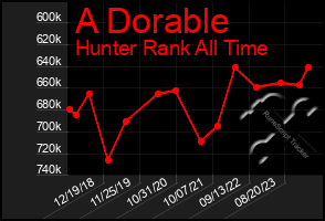 Total Graph of A Dorable