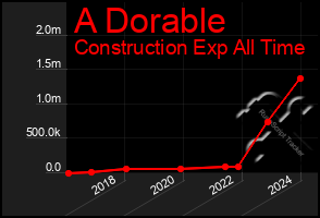 Total Graph of A Dorable