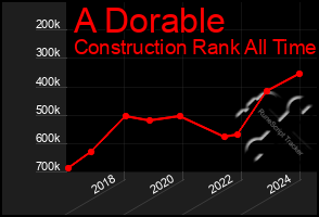 Total Graph of A Dorable