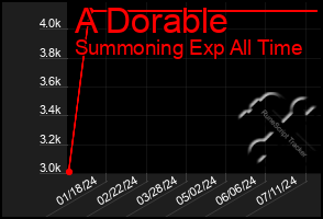 Total Graph of A Dorable