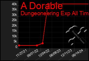 Total Graph of A Dorable