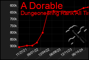 Total Graph of A Dorable