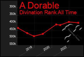 Total Graph of A Dorable