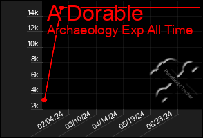 Total Graph of A Dorable