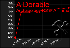 Total Graph of A Dorable