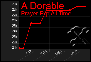 Total Graph of A Dorable