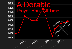 Total Graph of A Dorable