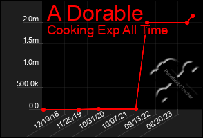 Total Graph of A Dorable