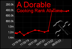 Total Graph of A Dorable