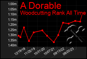 Total Graph of A Dorable