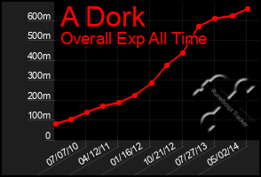 Total Graph of A Dork