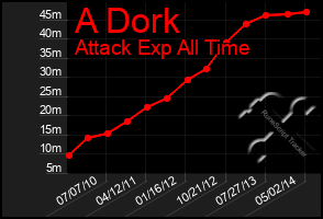 Total Graph of A Dork