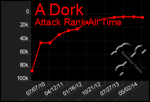 Total Graph of A Dork