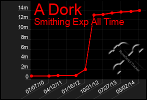 Total Graph of A Dork