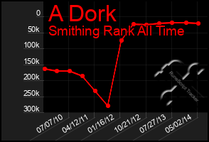 Total Graph of A Dork