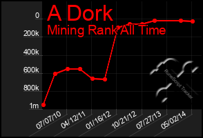 Total Graph of A Dork