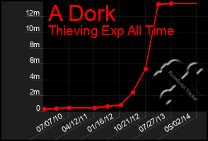 Total Graph of A Dork