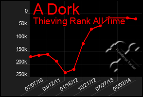 Total Graph of A Dork