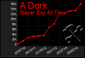 Total Graph of A Dork