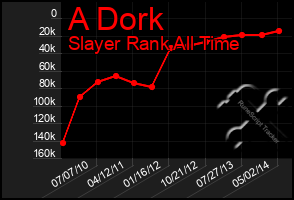 Total Graph of A Dork