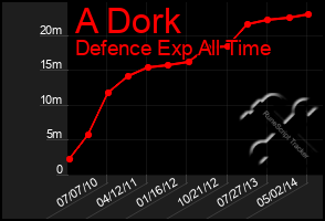 Total Graph of A Dork