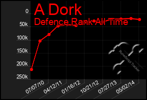 Total Graph of A Dork