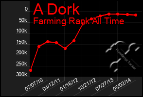 Total Graph of A Dork