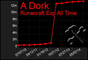 Total Graph of A Dork