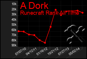 Total Graph of A Dork