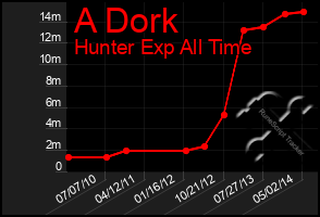 Total Graph of A Dork