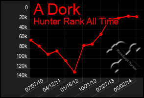 Total Graph of A Dork