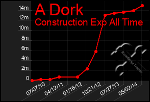 Total Graph of A Dork