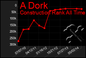 Total Graph of A Dork