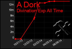 Total Graph of A Dork