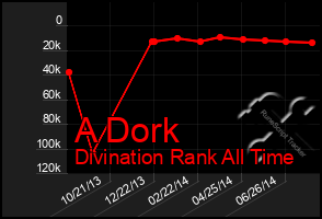 Total Graph of A Dork