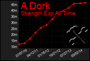 Total Graph of A Dork