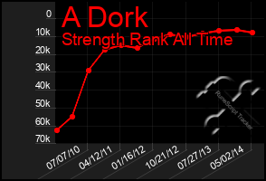 Total Graph of A Dork