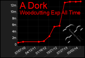 Total Graph of A Dork