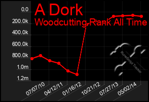 Total Graph of A Dork