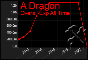 Total Graph of A Dragon