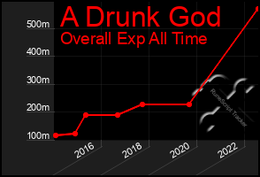 Total Graph of A Drunk God