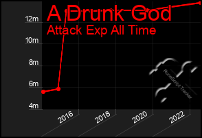 Total Graph of A Drunk God