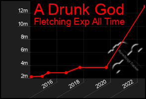 Total Graph of A Drunk God