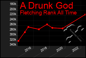 Total Graph of A Drunk God