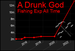 Total Graph of A Drunk God