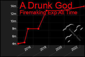 Total Graph of A Drunk God