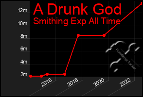 Total Graph of A Drunk God