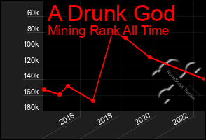 Total Graph of A Drunk God